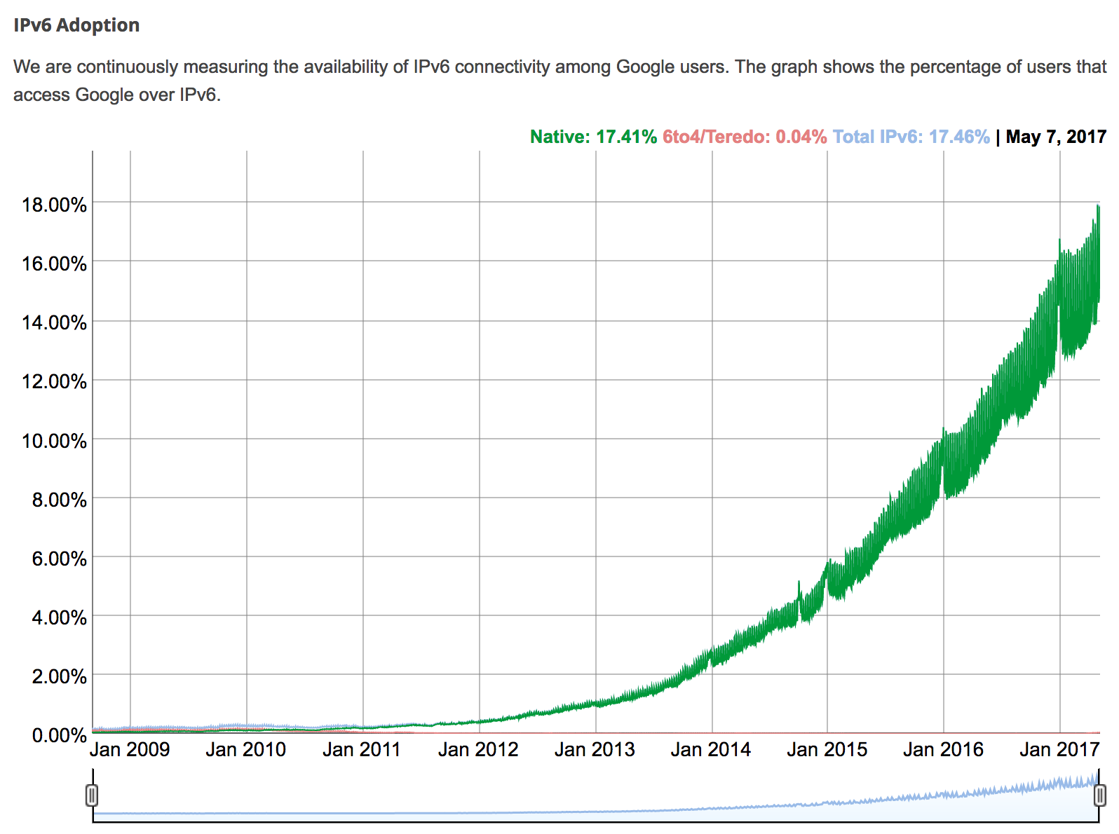 IPv6 adoption